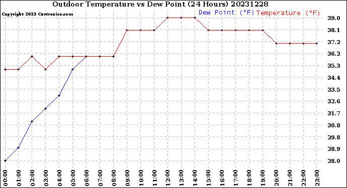 Milwaukee Weather Outdoor Temperature<br>vs Dew Point<br>(24 Hours)