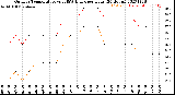 Milwaukee Weather Outdoor Temperature<br>vs THSW Index<br>per Hour<br>(24 Hours)