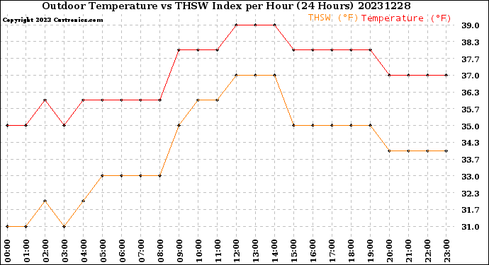 Milwaukee Weather Outdoor Temperature<br>vs THSW Index<br>per Hour<br>(24 Hours)