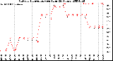 Milwaukee Weather Outdoor Temperature<br>per Hour<br>(24 Hours)