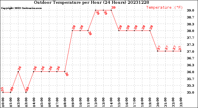 Milwaukee Weather Outdoor Temperature<br>per Hour<br>(24 Hours)