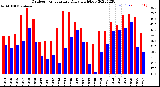 Milwaukee Weather Outdoor Temperature<br>Daily High/Low