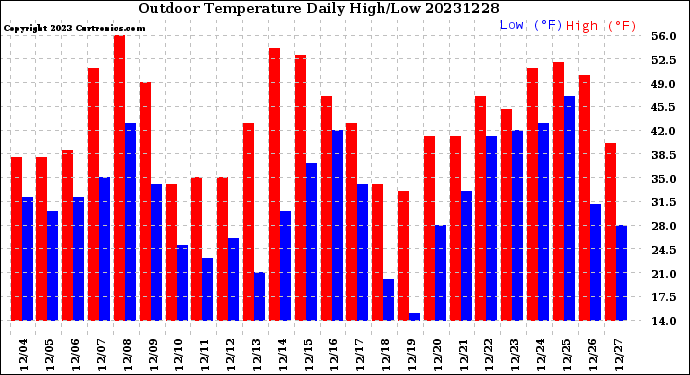 Milwaukee Weather Outdoor Temperature<br>Daily High/Low