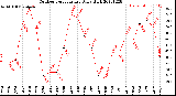 Milwaukee Weather Outdoor Temperature<br>Daily High