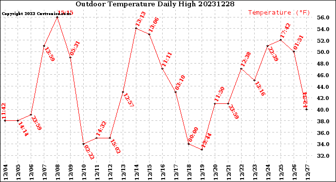 Milwaukee Weather Outdoor Temperature<br>Daily High