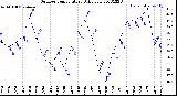 Milwaukee Weather Outdoor Temperature<br>Daily Low