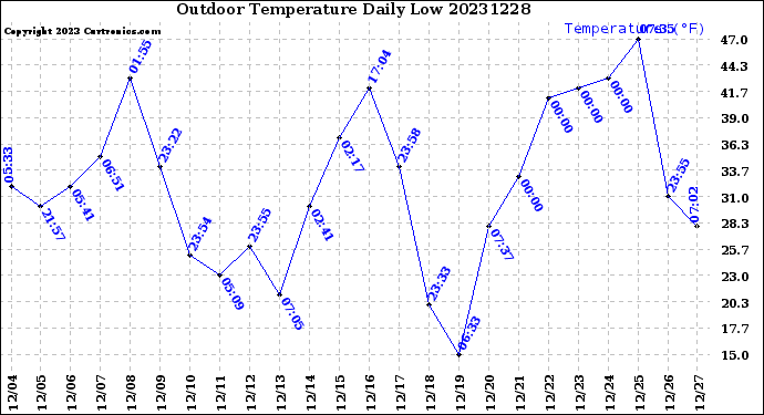 Milwaukee Weather Outdoor Temperature<br>Daily Low