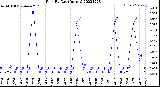 Milwaukee Weather Rain<br>By Day<br>(Inches)