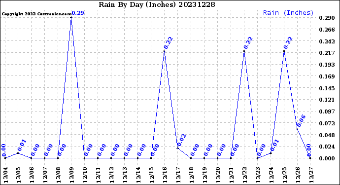 Milwaukee Weather Rain<br>By Day<br>(Inches)