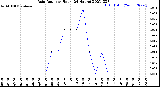 Milwaukee Weather Rain Rate<br>per Hour<br>(24 Hours)