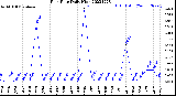 Milwaukee Weather Rain Rate<br>Daily High