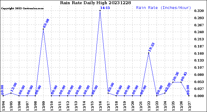 Milwaukee Weather Rain Rate<br>Daily High