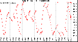 Milwaukee Weather Solar Radiation<br>Daily