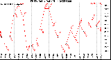 Milwaukee Weather THSW Index<br>Daily High