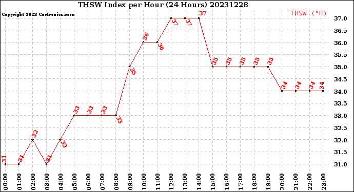 Milwaukee Weather THSW Index<br>per Hour<br>(24 Hours)