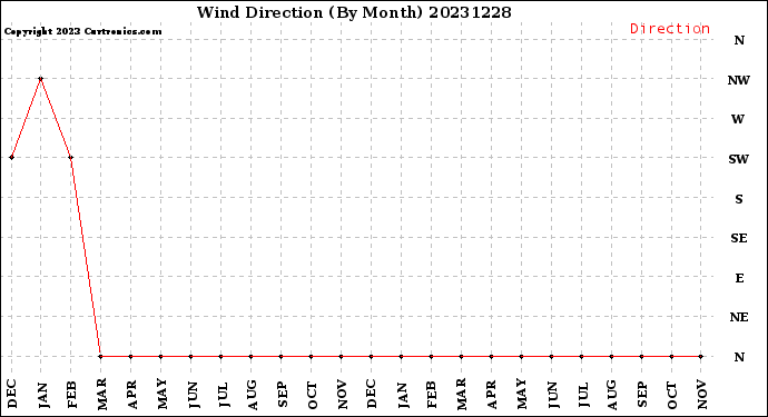 Milwaukee Weather Wind Direction<br>(By Month)