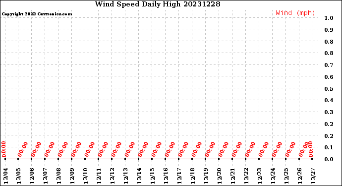 Milwaukee Weather Wind Speed<br>Daily High