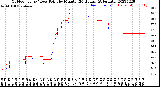 Milwaukee Weather Outdoor Temp / Dew Point<br>by Minute<br>(24 Hours) (Alternate)