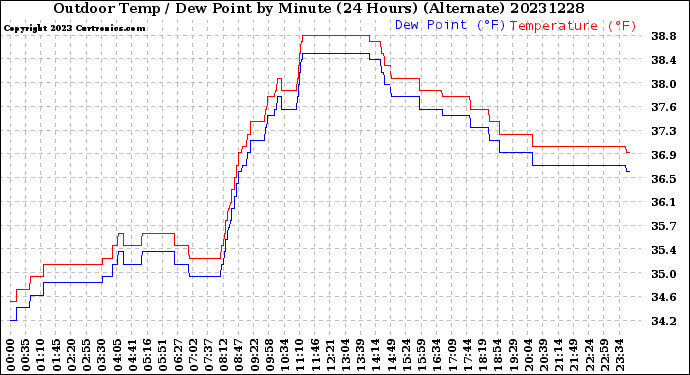 Milwaukee Weather Outdoor Temp / Dew Point<br>by Minute<br>(24 Hours) (Alternate)