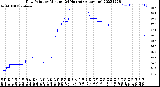 Milwaukee Weather Dew Point<br>by Minute<br>(24 Hours) (Alternate)