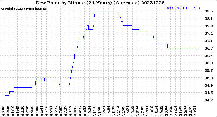 Milwaukee Weather Dew Point<br>by Minute<br>(24 Hours) (Alternate)