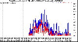 Milwaukee Weather Wind Speed/Gusts<br>by Minute<br>(24 Hours) (Alternate)