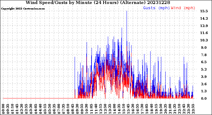 Milwaukee Weather Wind Speed/Gusts<br>by Minute<br>(24 Hours) (Alternate)