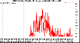 Milwaukee Weather Wind Speed<br>by Minute<br>(24 Hours) (Alternate)