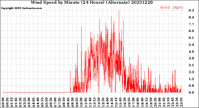 Milwaukee Weather Wind Speed<br>by Minute<br>(24 Hours) (Alternate)