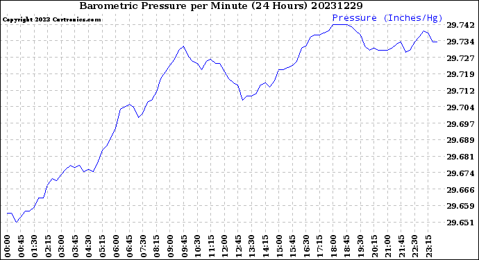 Milwaukee Weather Barometric Pressure<br>per Minute<br>(24 Hours)