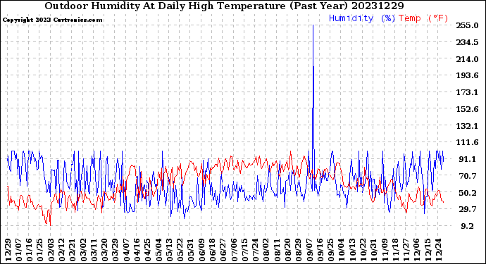 Milwaukee Weather Outdoor Humidity<br>At Daily High<br>Temperature<br>(Past Year)