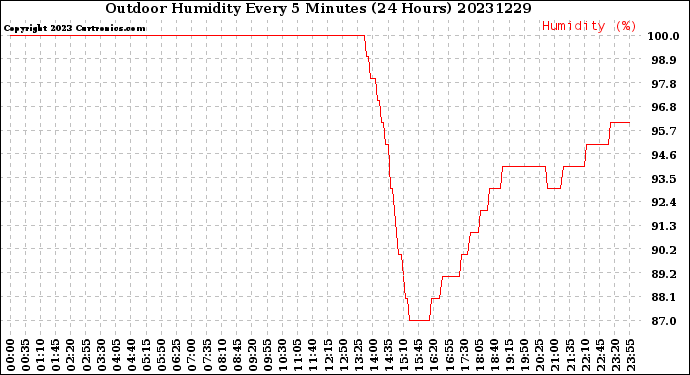 Milwaukee Weather Outdoor Humidity<br>Every 5 Minutes<br>(24 Hours)