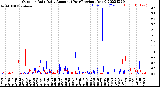 Milwaukee Weather Outdoor Rain<br>Daily Amount<br>(Past/Previous Year)