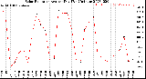 Milwaukee Weather Solar Radiation<br>Avg per Day W/m2/minute