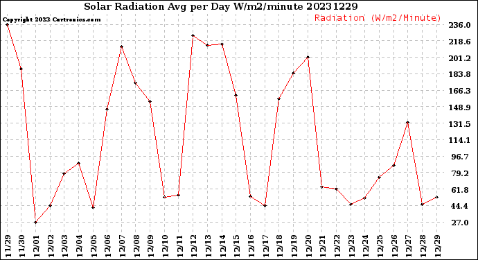 Milwaukee Weather Solar Radiation<br>Avg per Day W/m2/minute