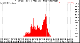 Milwaukee Weather Solar Radiation<br>per Minute<br>(24 Hours)