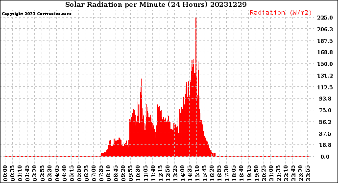 Milwaukee Weather Solar Radiation<br>per Minute<br>(24 Hours)