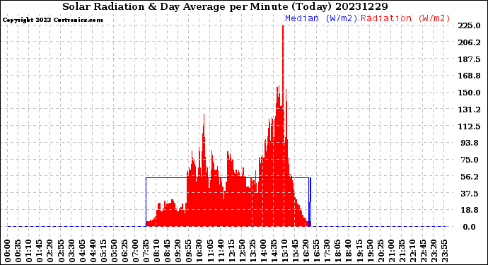 Milwaukee Weather Solar Radiation<br>& Day Average<br>per Minute<br>(Today)