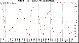 Milwaukee Weather Solar Radiation<br>per Day KW/m2