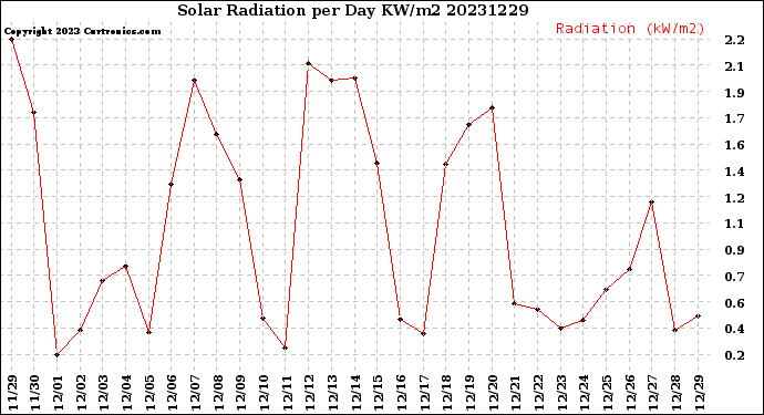 Milwaukee Weather Solar Radiation<br>per Day KW/m2