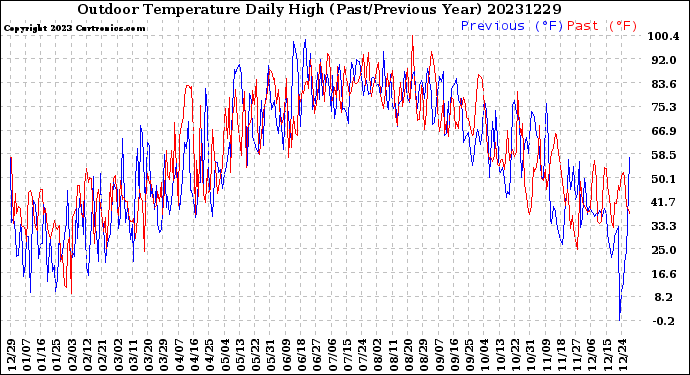 Milwaukee Weather Outdoor Temperature<br>Daily High<br>(Past/Previous Year)