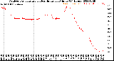 Milwaukee Weather Outdoor Temperature<br>vs Heat Index<br>per Minute<br>(24 Hours)