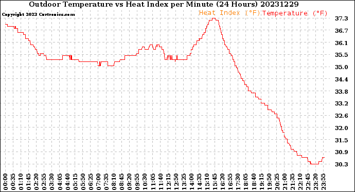 Milwaukee Weather Outdoor Temperature<br>vs Heat Index<br>per Minute<br>(24 Hours)