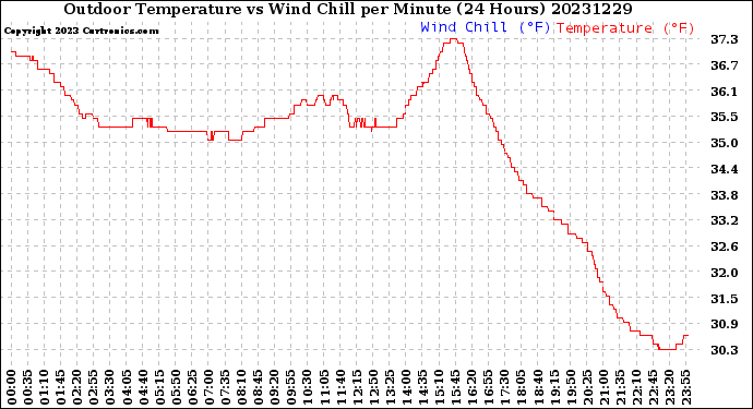 Milwaukee Weather Outdoor Temperature<br>vs Wind Chill<br>per Minute<br>(24 Hours)