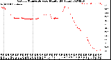 Milwaukee Weather Outdoor Temperature<br>per Minute<br>(24 Hours)