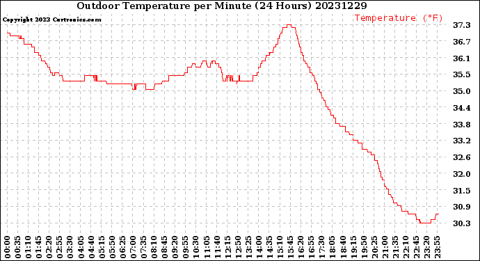 Milwaukee Weather Outdoor Temperature<br>per Minute<br>(24 Hours)