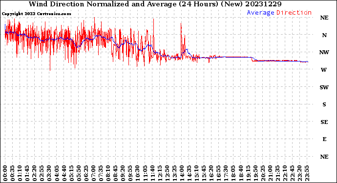 Milwaukee Weather Wind Direction<br>Normalized and Average<br>(24 Hours) (New)