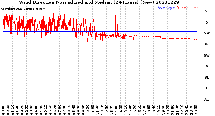 Milwaukee Weather Wind Direction<br>Normalized and Median<br>(24 Hours) (New)