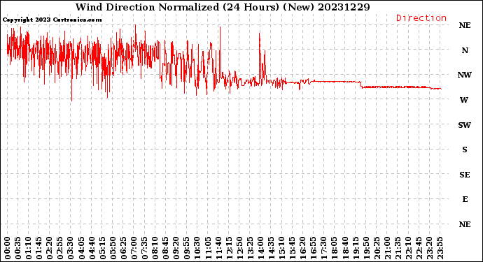 Milwaukee Weather Wind Direction<br>Normalized<br>(24 Hours) (New)