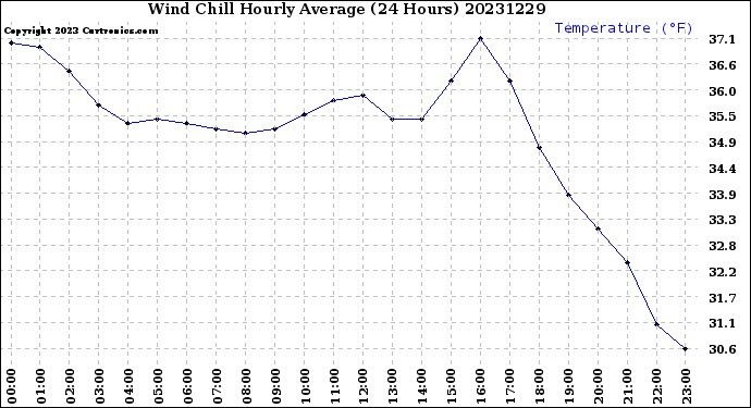 Milwaukee Weather Wind Chill<br>Hourly Average<br>(24 Hours)